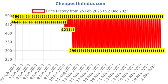 robu.in 1 Pair Smart car rubber wheel, support stepper motor and DC, motor size:47*33.8*12mm Price History Graph from 25 Feb 2025 to 2 Dec 2025