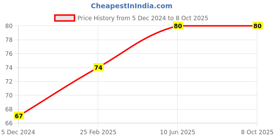 robu.in 1 Road/Channel Relay Module (with light coupling) 12V Price History Graph from 5 Dec 2024 to 8 Oct 2025