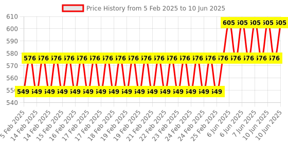 robu.in 1 Set of Red RC LED Strips and LED Controller with Y-Cable Price History Graph from 5 Feb 2025 to 10 Jun 2025