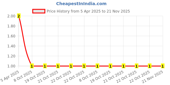 robu.in 1 uF 50V Through Hole Electrolytic Capacitor Price History Graph from 5 Apr 2025 to 21 Nov 2025