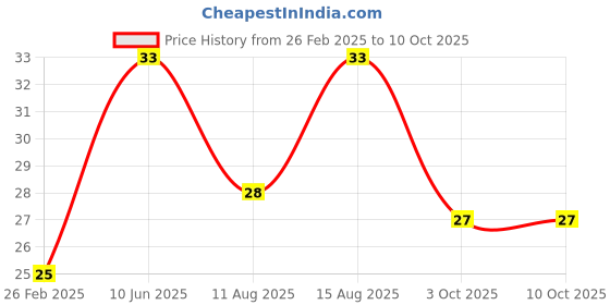 robu.in 1 x AA Battery Holder Box with Alligator Clips Price History Graph from 26 Feb 2025 to 9 Oct 2025