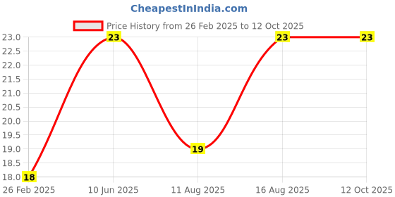 robu.in 1 x AAA Battery Holder Box with Wire without Cover (Pack of 2) Price History Graph from 26 Feb 2025 to 11 Oct 2025