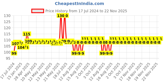 robu.in 10 CM 40 Pin Dupont Cable Male/Male, Male/Female, Female/Female Cable Combo Price History Graph from 17 Jul 2024 to 22 Nov 2025