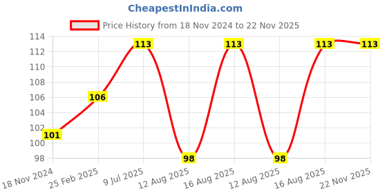 robu.in 10 in 1 Metric Combination Hexagonal Key Allen Wrench (1.5mm 2mm 2.5mm 3mm 3.5mm 4mm 5mm 6mm 8mm 10mm) Price History Graph from 18 Nov 2024 to 22 Nov 2025