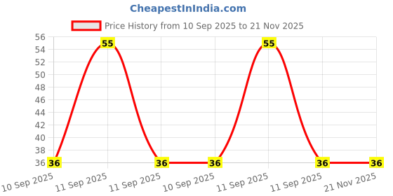 robu.in 10 kohm 100 mW 25 % Surface Mount Bourns Trimming Potentiometer (Pack of 2) Price History Graph from 10 Sep 2025 to 21 Nov 2025