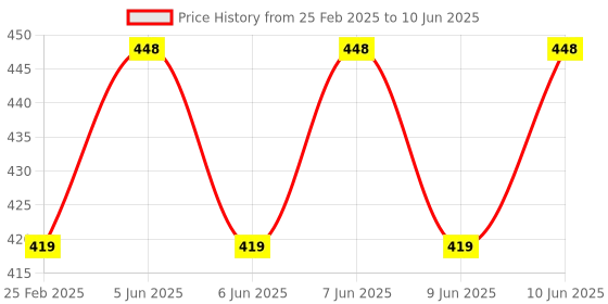 robu.in 10 Layer Acrylic Case for Raspberry PI 4 Price History Graph from 25 Feb 2025 to 10 Jun 2025
