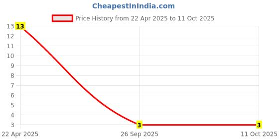 robu.in 10 MM DIP LED ORANGE Price History Graph from 22 Apr 2025 to 11 Oct 2025