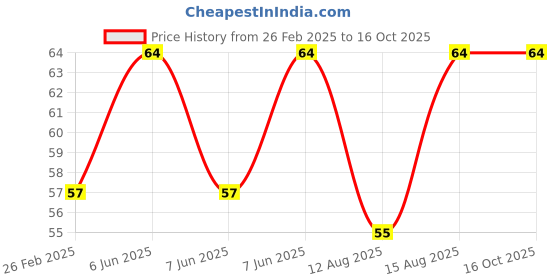 robu.in 10 mm L shape 2 Pin LED Strip Connector- (Pack of 2) Price History Graph from 26 Feb 2025 to 15 Oct 2025