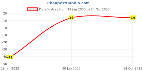 robu.in 10 Ohm, 5 Watt, Wire-Wound Resistor Price History Graph from 29 Jan 2025 to 13 Oct 2025