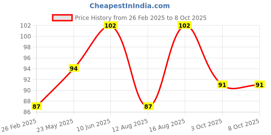 robu.in 10 Pin Female 11mm tall stackable Header Connector – 5pcs. Price History Graph from 26 Feb 2025 to 7 Oct 2025