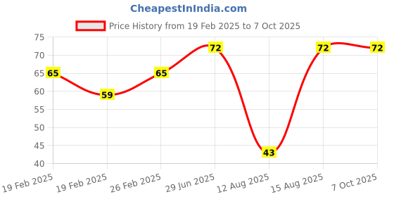 robu.in 10 Pin Flat Dial switch 2.54mm Price History Graph from 19 Feb 2025 to 7 Oct 2025