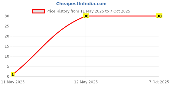 robu.in 10 Pin JST XH 2.54mm Pitch Plug and Socket with Cable Price History Graph from 11 May 2025 to 7 Oct 2025