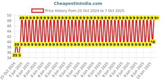 robu.in 10 Segments 4 Colors Stripe Digital Tubes 2R3Y4G1B Cathode?BAS? Price History Graph from 25 Oct 2024 to 7 Oct 2025