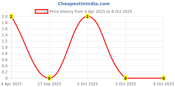 robu.in 10 uF 25V Through Hole Electrolytic Capacitor Price History Graph from 4 Apr 2025 to 8 Oct 2025