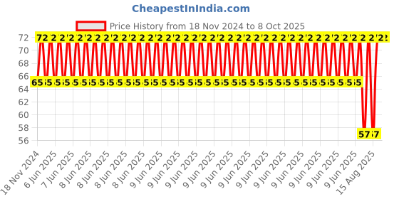 robu.in 10 x 10 cm Universal PCB Prototype Board Single-Sided 2.54mm Hole Pitch Price History Graph from 18 Nov 2024 to 8 Oct 2025