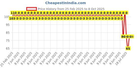 robu.in 10 x 15 cm Universal PCB Prototype Board Single-Sided 2.54mm Hole Pitch Price History Graph from 25 Feb 2025 to 7 Oct 2025