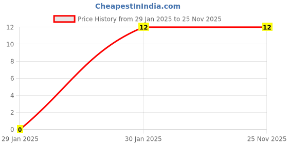 robu.in 100 kohm 100 mW 25 % Surface Mount Bourns Trimming Potentiometer Price History Graph from 29 Jan 2025 to 24 Nov 2025