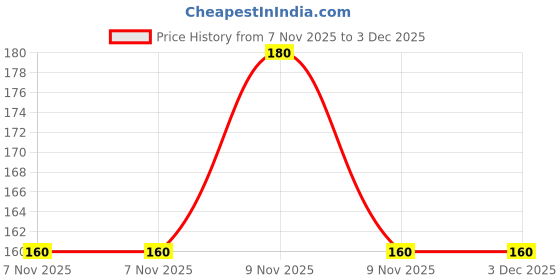robu.in 100 ohm 125 mW 20 % Surface Mount Bourns Trimming Potentiometer Price History Graph from 7 Nov 2025 to 2 Dec 2025