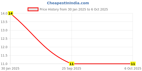 robu.in 100 Ohm, 5 Watt, Wire-Wound Resistor Price History Graph from 30 Jan 2025 to 5 Oct 2025