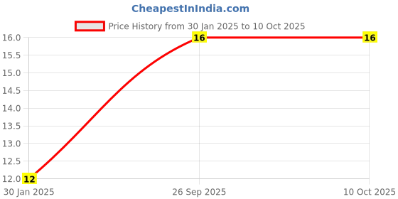 robu.in 100 Ohm SMD Single Turn Potentiometer Trimmer Adjustable Resistance Price History Graph from 30 Jan 2025 to 10 Oct 2025