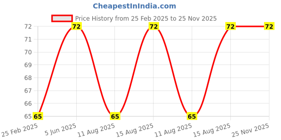 robu.in 100 RPM BO Motor – L Shape Price History Graph from 25 Feb 2025 to 25 Nov 2025