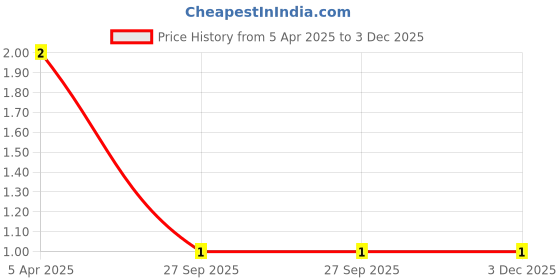 robu.in 100 uF 10V Through Hole Electrolytic Capacitor Price History Graph from 5 Apr 2025 to 3 Dec 2025