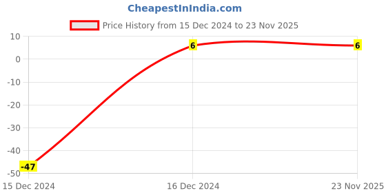 robu.in 100 uF 50V Surface Mount Electrolytic Capacitor Price History Graph from 15 Dec 2024 to 23 Nov 2025