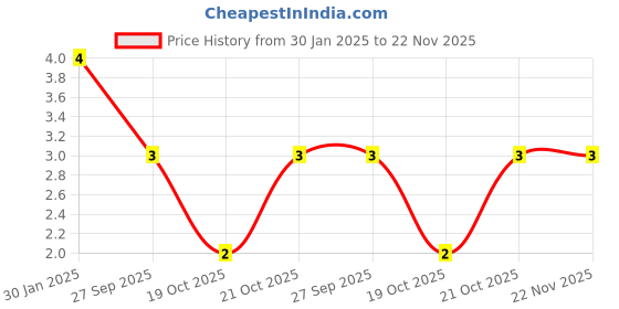 robu.in 100 uF 63V Through Hole Electrolytic Capacitor Price History Graph from 30 Jan 2025 to 22 Nov 2025