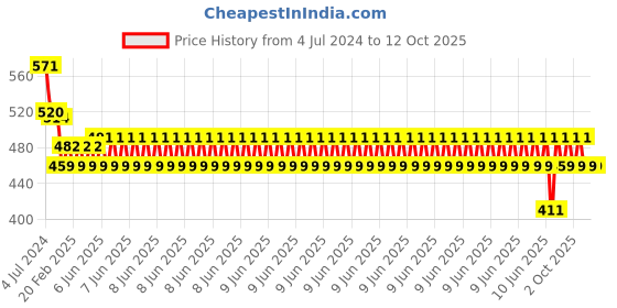 robu.in 1000 MM long Chrome Plated Smooth Rod Diameter 10 MM Price History Graph from 4 Jul 2024 to 11 Oct 2025