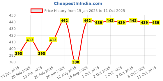 robu.in 1000 MM long Chrome Plated Smooth Rod Diameter 12 MM Price History Graph from 15 Jan 2025 to 10 Oct 2025
