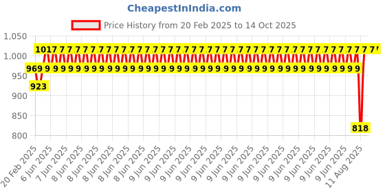 robu.in 1000 MM long Chrome Plated Smooth Rod Diameter 16 MM Price History Graph from 20 Feb 2025 to 14 Oct 2025