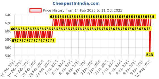 robu.in 1000 MM long Chrome Plated Smooth Rod Diameter 6 MM Price History Graph from 14 Feb 2025 to 10 Oct 2025