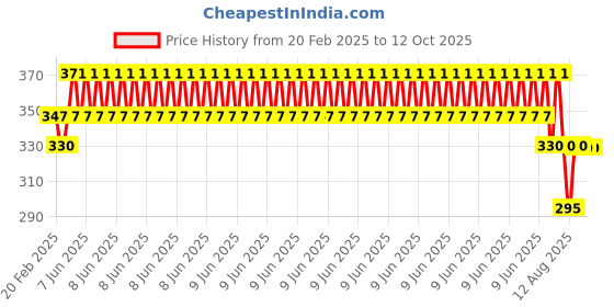 robu.in 1000 MM long Chrome Plated Smooth Rod Diameter 8 MM Price History Graph from 20 Feb 2025 to 12 Oct 2025