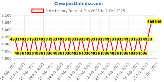 robu.in 10,000ppm 0-1% volume sensor MH-Z16 NDIR CO2 Sensor Price History Graph from 14 Feb 2025 to 7 Oct 2025