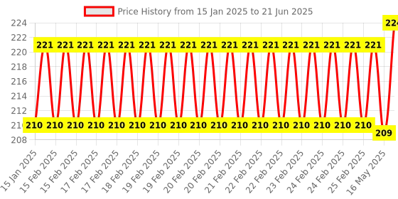 robu.in 1000KV Step Up Power Module Price History Graph from 15 Jan 2025 to 21 Jun 2025