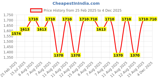 robu.in 1000mm Trapezoidal 4 Start Lead Screw 10mm Thread 2mm Pitch Lead Screw with Copper Nut Price History Graph from 25 Feb 2025 to 3 Dec 2025