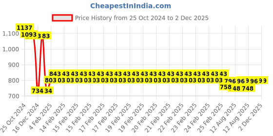 robu.in 1000TVL 1/3 CCD 110 Degree 2.8mm Lens Mini FPV Camera Price History Graph from 25 Oct 2024 to 2 Dec 2025