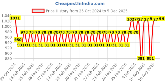 robu.in 1000TVL 90 degree CMOS Camera Price History Graph from 25 Oct 2024 to 5 Dec 2025