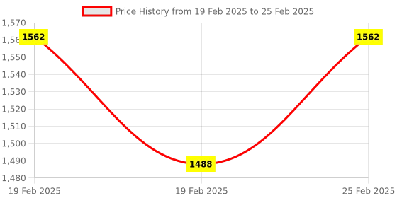 robu.in 1000X 3 in 1 USB Digital Microscope Camera Endoscope 8LED Magnifier with Stand 3-in-1 Type-c Electronic Magnifier Endoscope Price History Graph from 19 Feb 2025 to 25 Feb 2025