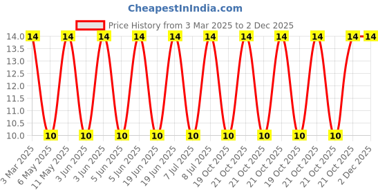 robu.in 1008CS-221XGLC-COILCRAFT-1008CS-221XGLC-Wirewound Inductor, 220 nH, 0.84 ohm, 700 MHz, 500 mA, 1008 [2520 Metric], 1008CS Series Price History Graph from 3 Mar 2025 to 1 Dec 2025