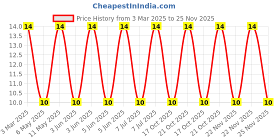 robu.in 1008CS-222XJLC-COILCRAFT-1008CS-222XJLC-Wirewound Inductor, 2.2 µH, 2.8 ohm, 160 MHz, 280 mA, 1008 [2520 Metric], 1008CS Series Price History Graph from 3 Mar 2025 to 25 Nov 2025