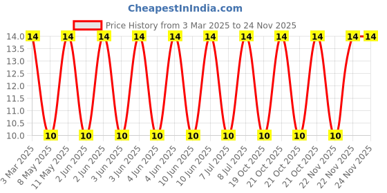 robu.in 1008CS-331XJLC-COILCRAFT-1008CS-331XJLC-Wirewound Inductor, 330 nH, 1.05 ohm, 570 MHz, 450 mA, 1008 [2520 Metric], 1008CS Series Price History Graph from 3 Mar 2025 to 23 Nov 2025
