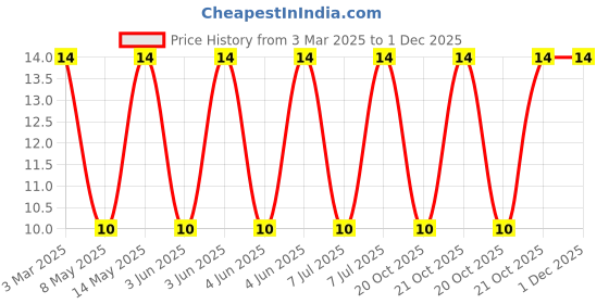 robu.in 1008CS-391XJLC-COILCRAFT-1008CS-391XJLC-Wirewound Inductor, 390 nH, 1.12 ohm, 500 MHz, 470 mA, 1008 [2520 Metric], 1008CS Series Price History Graph from 3 Mar 2025 to 1 Dec 2025