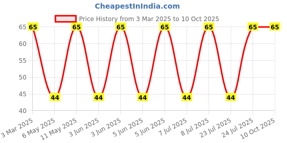 robu.in 1008PS-102KLC-COILCRAFT-1008PS-102KLC-Power Inductor (SMD), 1 µH, 2 A, Shielded, 3.5 A, 1008PS Series Price History Graph from 3 Mar 2025 to 10 Oct 2025