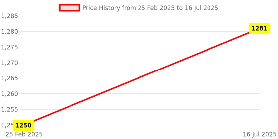 robu.in 100A High Precision WATT Meter And Power Analyzer Module Price History Graph from 25 Feb 2025 to 16 Jul 2025