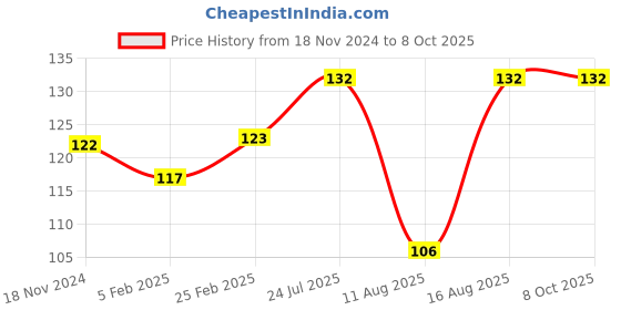 robu.in 100A Multirotor ESC Power Distribution Battery Board For Quadcopter Price History Graph from 18 Nov 2024 to 7 Oct 2025