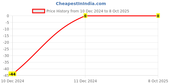 robu.in 100k Ohm 1/4W Surface Mount Chip Resistor 0603 Price History Graph from 10 Dec 2024 to 8 Oct 2025