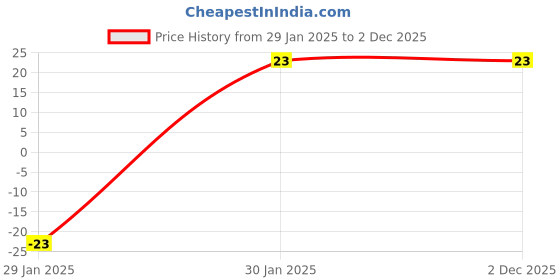 robu.in 100K Ohm 3Pin 15mm Shaft Potentiometer Price History Graph from 29 Jan 2025 to 1 Dec 2025
