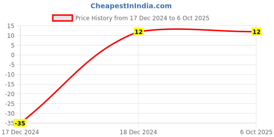robu.in 100k Ohm SMD Single Turn Potentiometer Trimmer Adjustable Resistance Price History Graph from 17 Dec 2024 to 6 Oct 2025