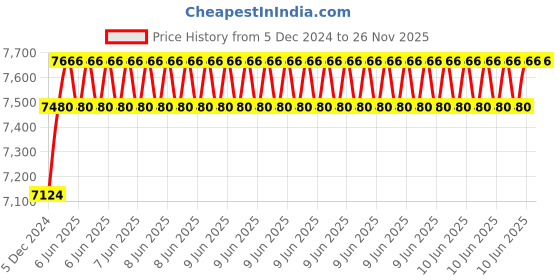 robu.in A set of 100mm Aluminium Mecanum wheels Basic (Bush type rollers)-(4 pieces) Price History Graph from 5 Dec 2024 to 25 Nov 2025